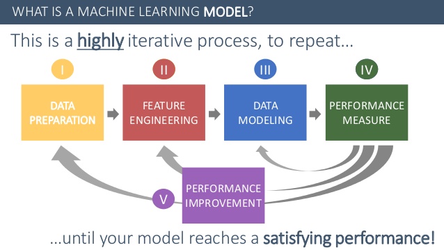 Quy trình xây dựng Machine Learning Model