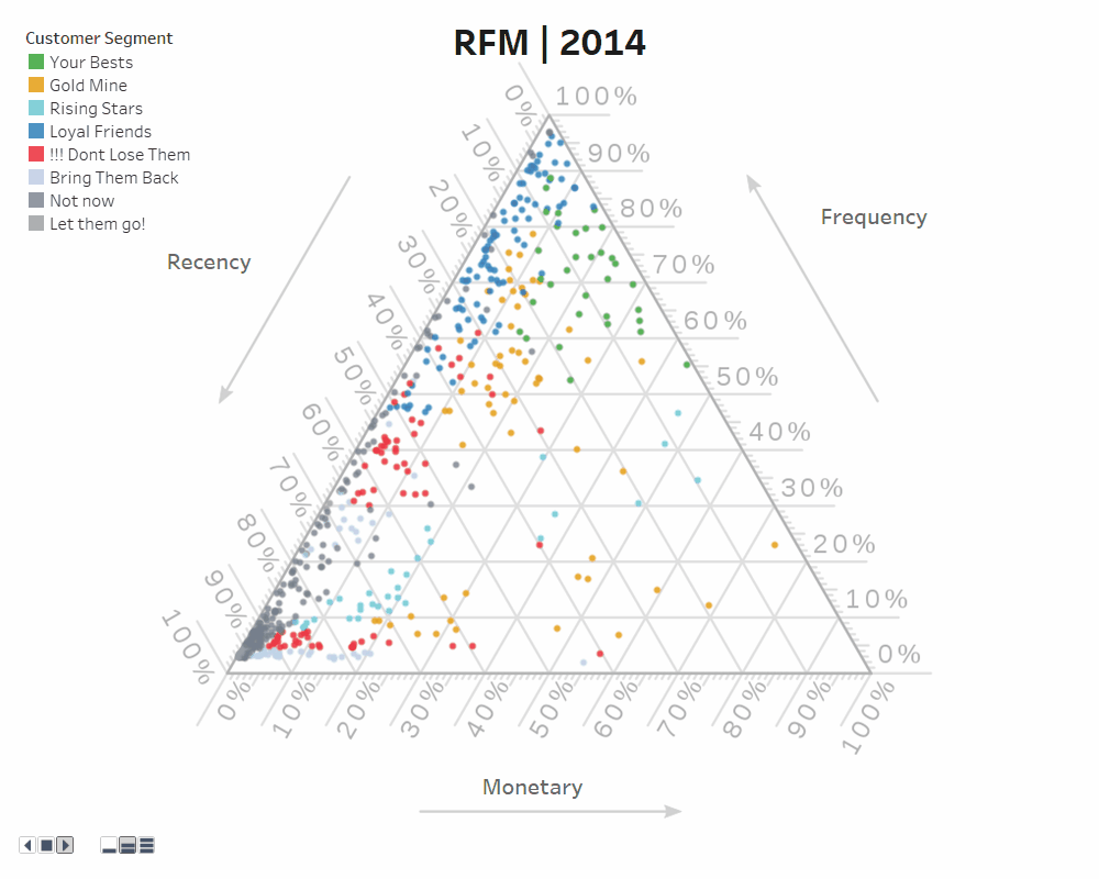 RFM Segmentation - Ternary Chart